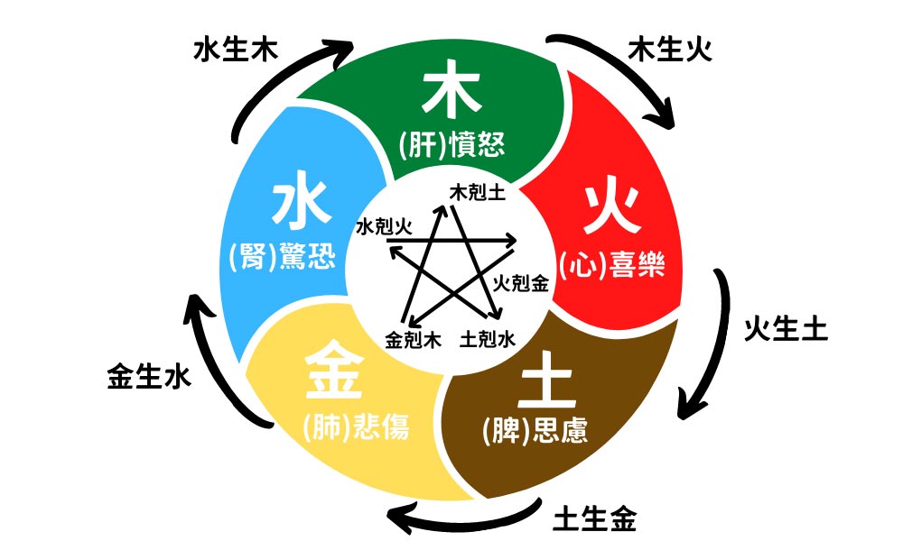 五行相生相剋3大重點｜了解五行，改善生活大小事- 林滿圓數字易經